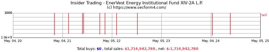 Insider Trading Transactions for EnerVest Energy Institutional Fund XIV-2A L.P.