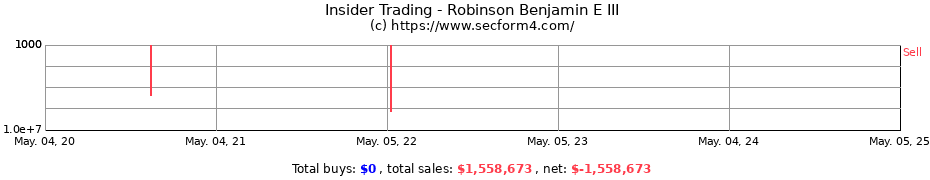 Insider Trading Transactions for Robinson Benjamin E III