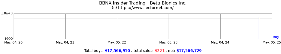 Insider Trading Transactions for Beta Bionics Inc.