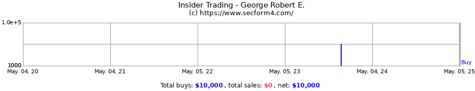 Insider Trading Transactions for George Robert E.