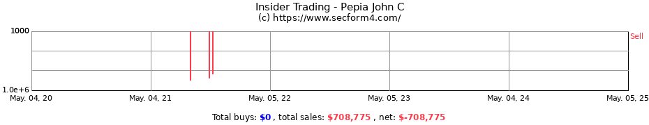 Insider Trading Transactions for Pepia John C