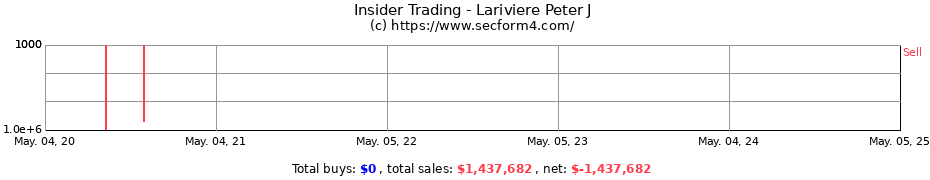 Insider Trading Transactions for Lariviere Peter J