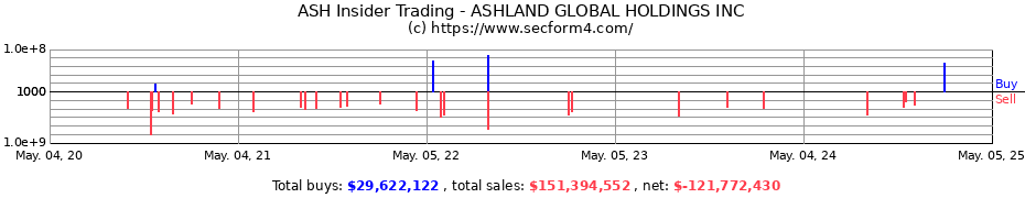 Insider Trading Transactions for ASHLAND INC.