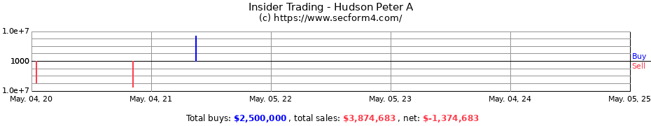 Insider Trading Transactions for Hudson Peter A