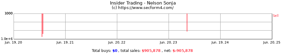 Insider Trading Transactions for Nelson Sonja