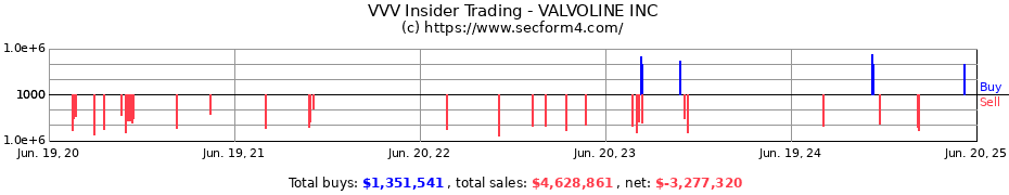 Insider Trading Transactions for VALVOLINE INC