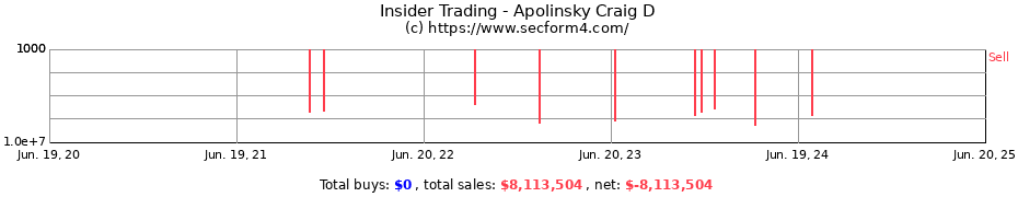 Insider Trading Transactions for Apolinsky Craig D