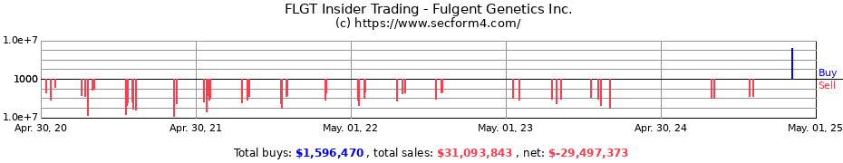 Insider Trading Transactions for Fulgent Genetics Inc.