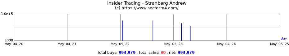 Insider Trading Transactions for Stranberg Andrew
