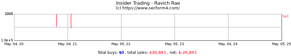 Insider Trading Transactions for Ravich Rae