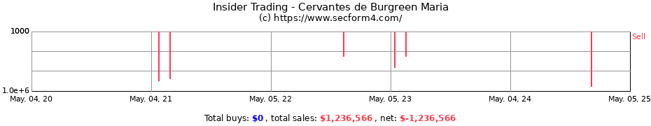 Insider Trading Transactions for Cervantes de Burgreen Maria