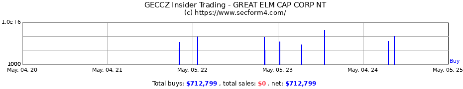 Insider Trading Transactions for GREAT ELM CAP CORP NT