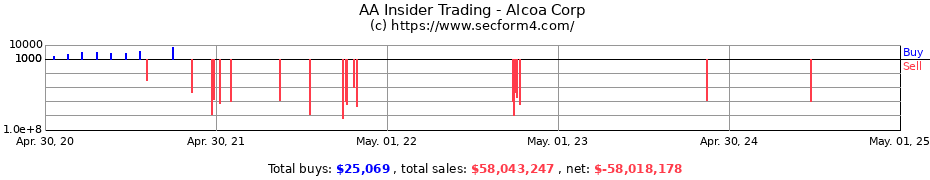 Insider Trading Transactions for Alcoa Corp