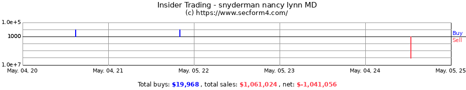 Insider Trading Transactions for snyderman nancy lynn MD