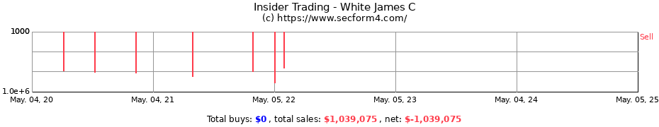 Insider Trading Transactions for White James C
