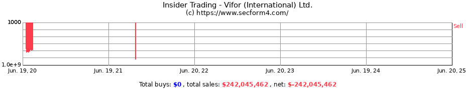 Insider Trading Transactions for Vifor (International) Ltd.