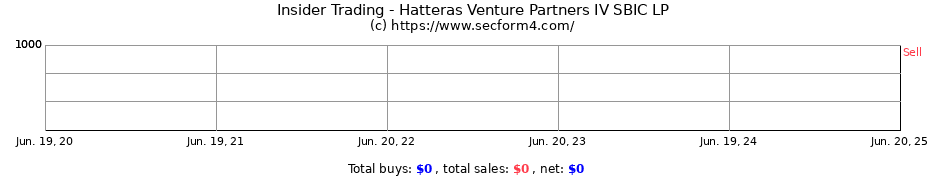 Insider Trading Transactions for Hatteras Venture Partners IV SBIC LP