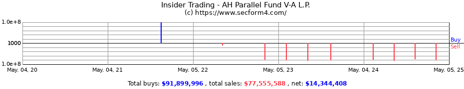 Insider Trading Transactions for AH Parallel Fund V-A L.P.