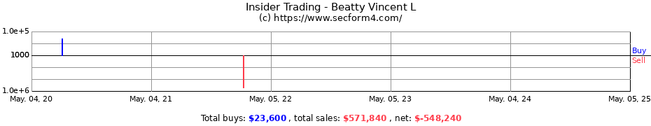 Insider Trading Transactions for Beatty Vincent L