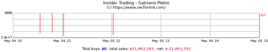 Insider Trading Transactions for Satriano Pietro