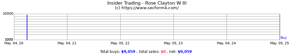 Insider Trading Transactions for Rose Clayton W III