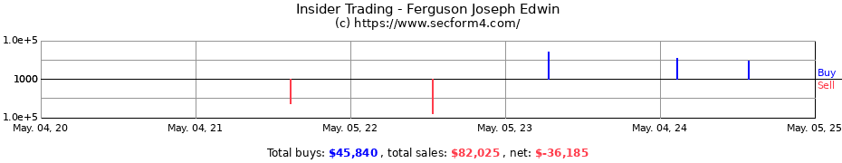 Insider Trading Transactions for Ferguson Joseph Edwin