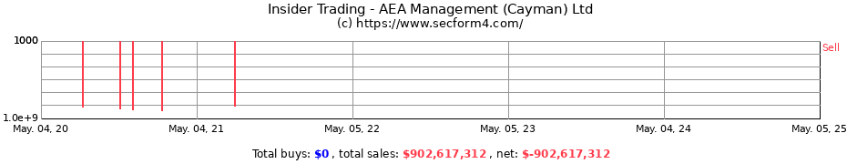 Insider Trading Transactions for AEA Management (Cayman) Ltd