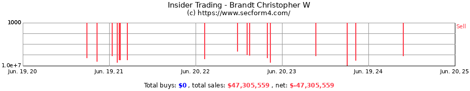 Insider Trading Transactions for Brandt Christopher W