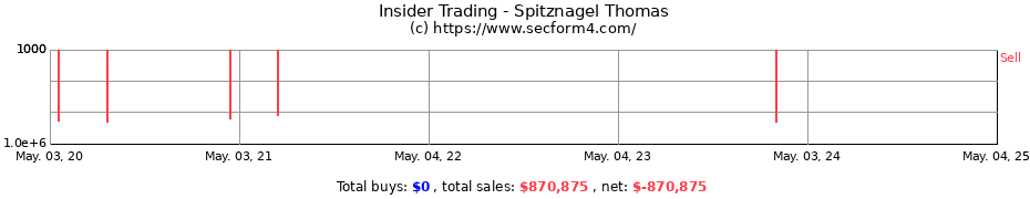 Insider Trading Transactions for Spitznagel Thomas