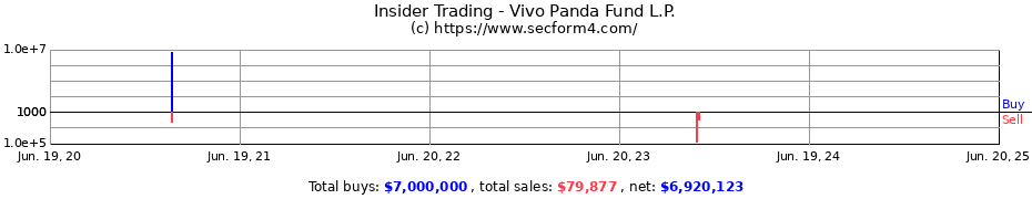 Insider Trading Transactions for Vivo Panda Fund L.P.