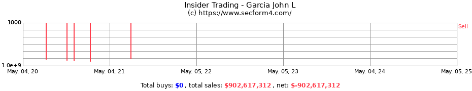 Insider Trading Transactions for Garcia John L