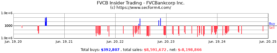 Insider Trading Transactions for FVCBankcorp Inc.
