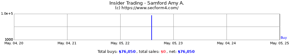 Insider Trading Transactions for Samford Amy A.