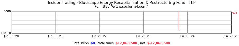 Insider Trading Transactions for Bluescape Energy Recapitalization & Restructuring Fund III LP