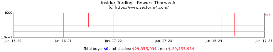 Insider Trading Transactions for Bowers Thomas A.