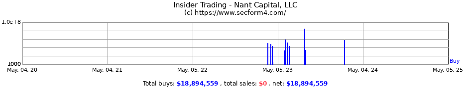 Insider Trading Transactions for Nant Capital, LLC