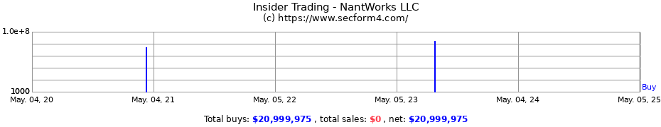 Insider Trading Transactions for NantWorks LLC
