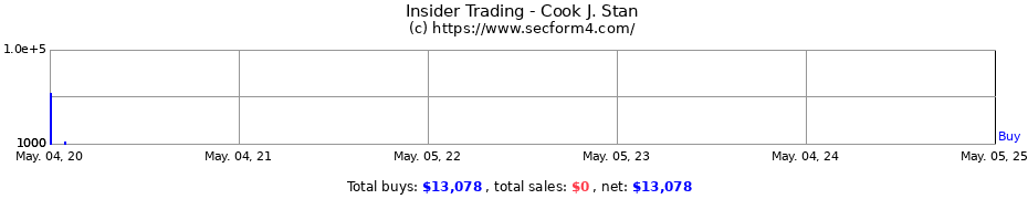 Insider Trading Transactions for Cook J. Stan