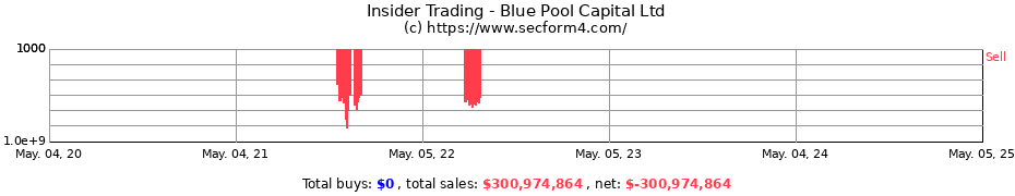 Insider Trading Transactions for Blue Pool Capital Ltd