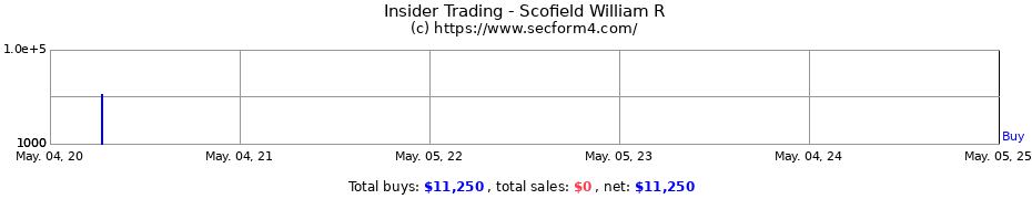 Insider Trading Transactions for Scofield William R