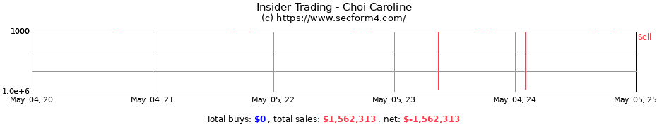 Insider Trading Transactions for Choi Caroline