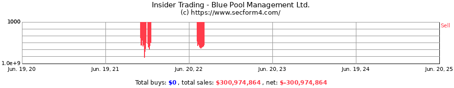 Insider Trading Transactions for Blue Pool Management Ltd.