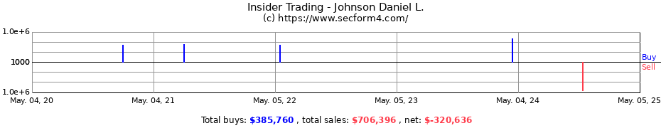 Insider Trading Transactions for Johnson Daniel L.