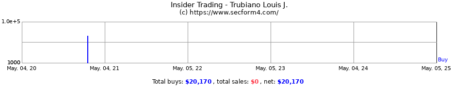 Insider Trading Transactions for Trubiano Louis J.