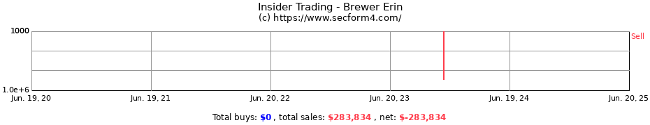 Insider Trading Transactions for Brewer Erin