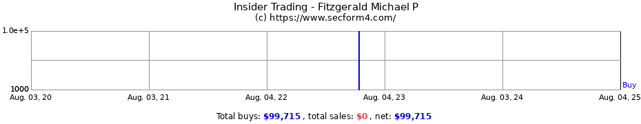 Insider Trading Transactions for Fitzgerald Michael P