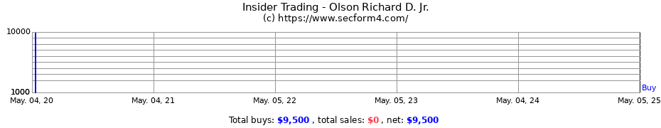 Insider Trading Transactions for Olson Richard D. Jr.