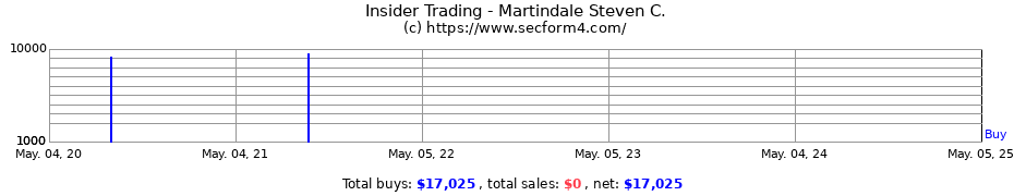 Insider Trading Transactions for Martindale Steven C.