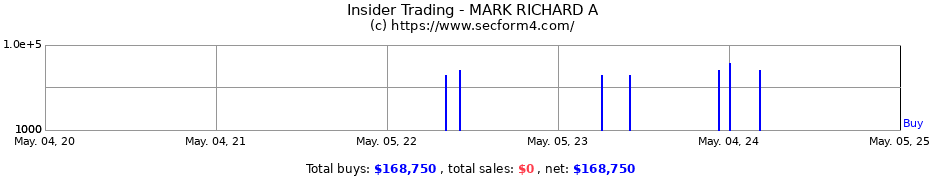 Insider Trading Transactions for MARK RICHARD A