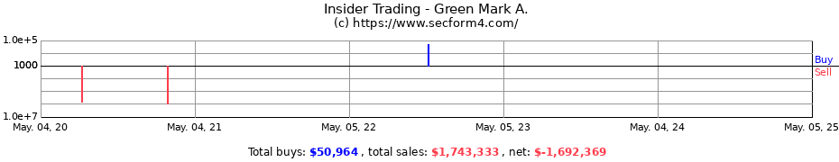 Insider Trading Transactions for Green Mark A.